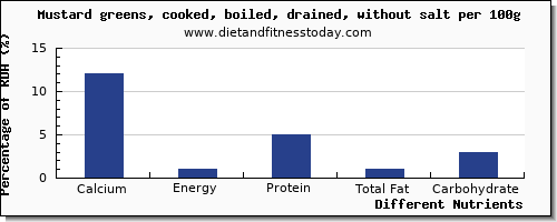 chart to show highest calcium in mustard greens per 100g